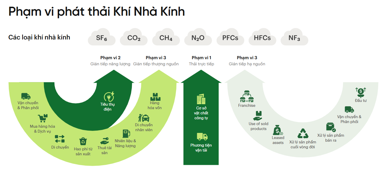 Phạm vi kiểm kê khí nhà kính