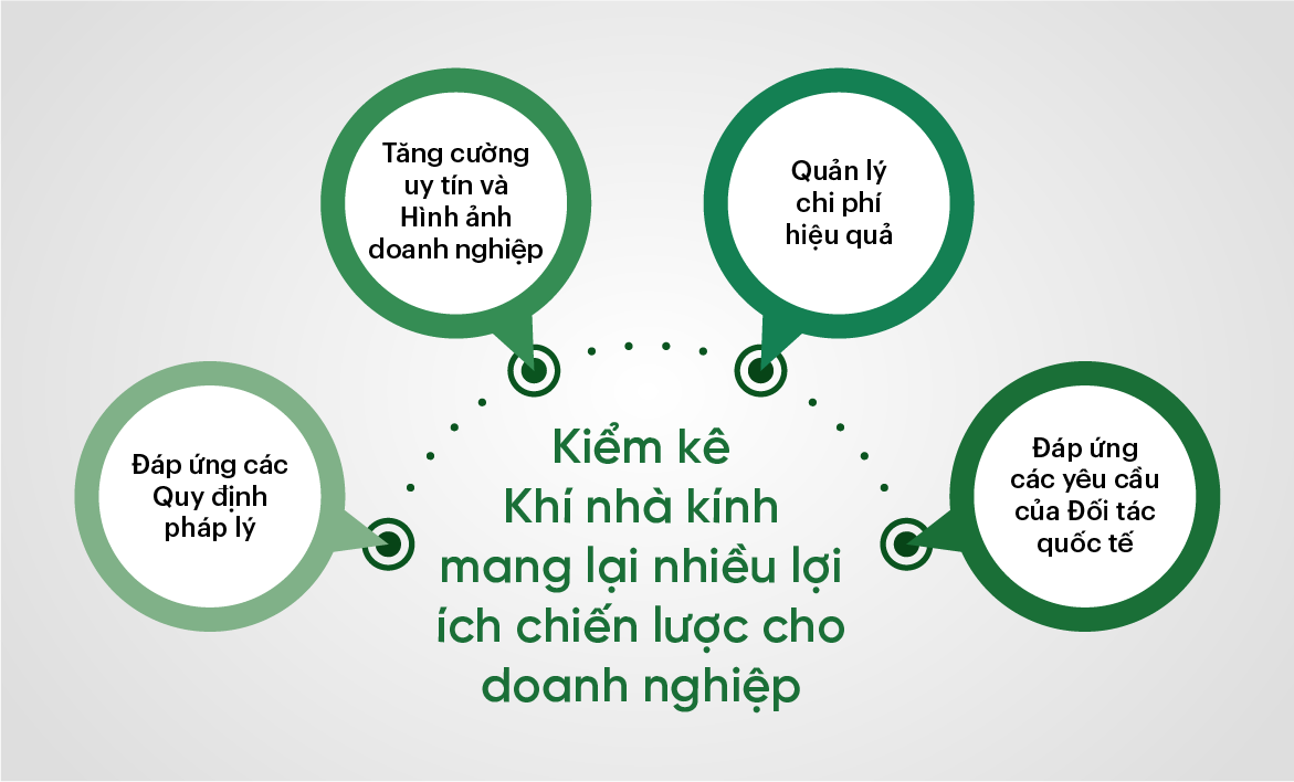 Kiểm kê Khí nhà kính mang lại nhiều lợi ích chiến lược cho doanh nghiệp