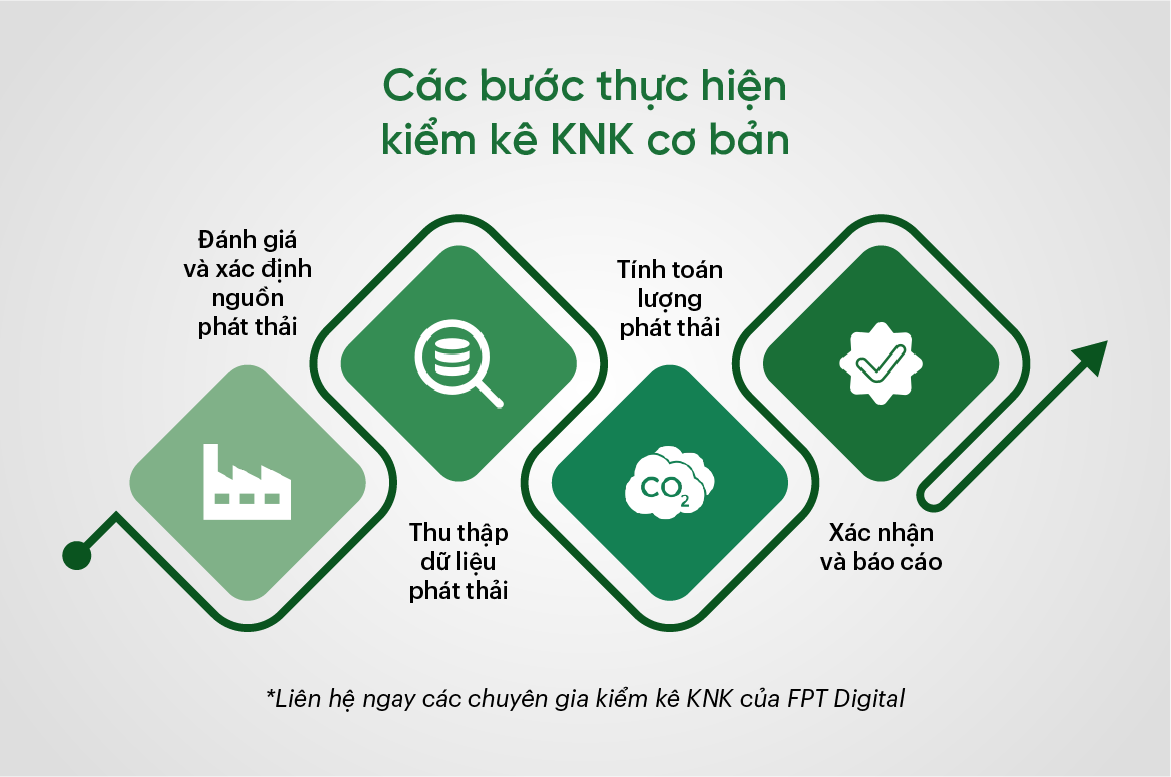 Các bước thực hiện kiểm kê KNK cơ bản