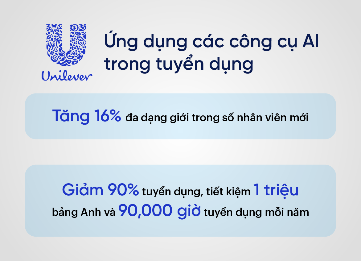 Unilever ứng dụng các công cụ AI trong tuyển dụng