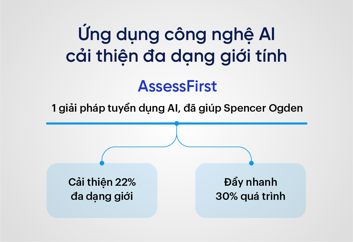 Ứng dụng công nghệ AI cải thiện đa dạng giới tính