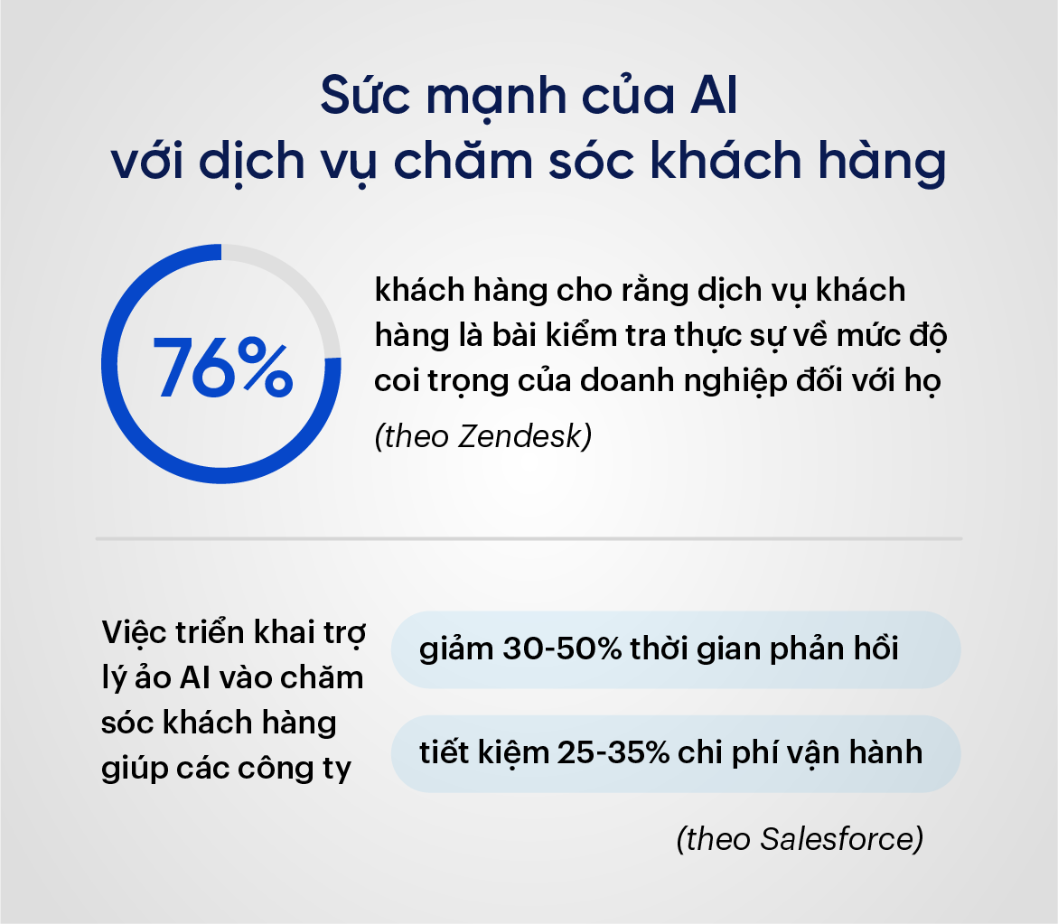 Sức mạnh của AI với dịch vụ chăm sóc KH