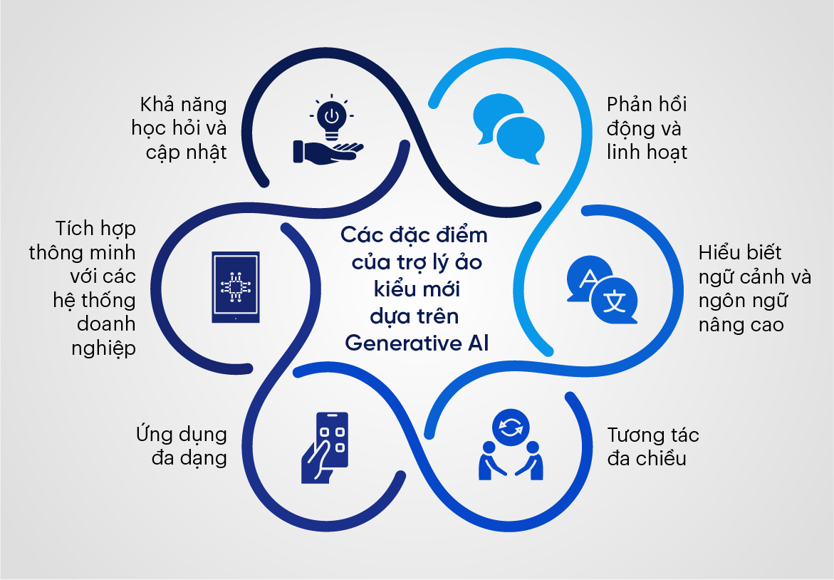 Các đặc điểm của trợ lý ảo kiểu mới dựa trên Generative AI