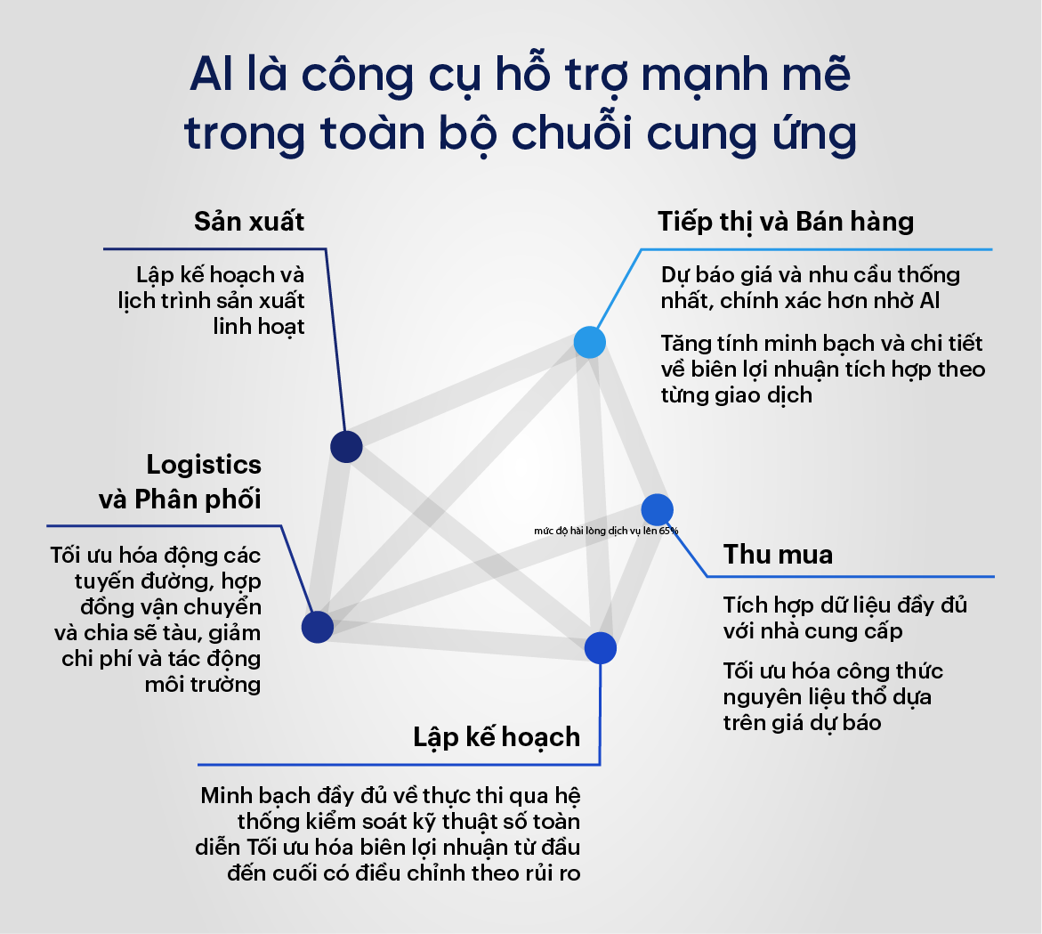 AI là công cụ hỗ trợ mạnh mẽ trong toàn bộ chuỗi cung ứng