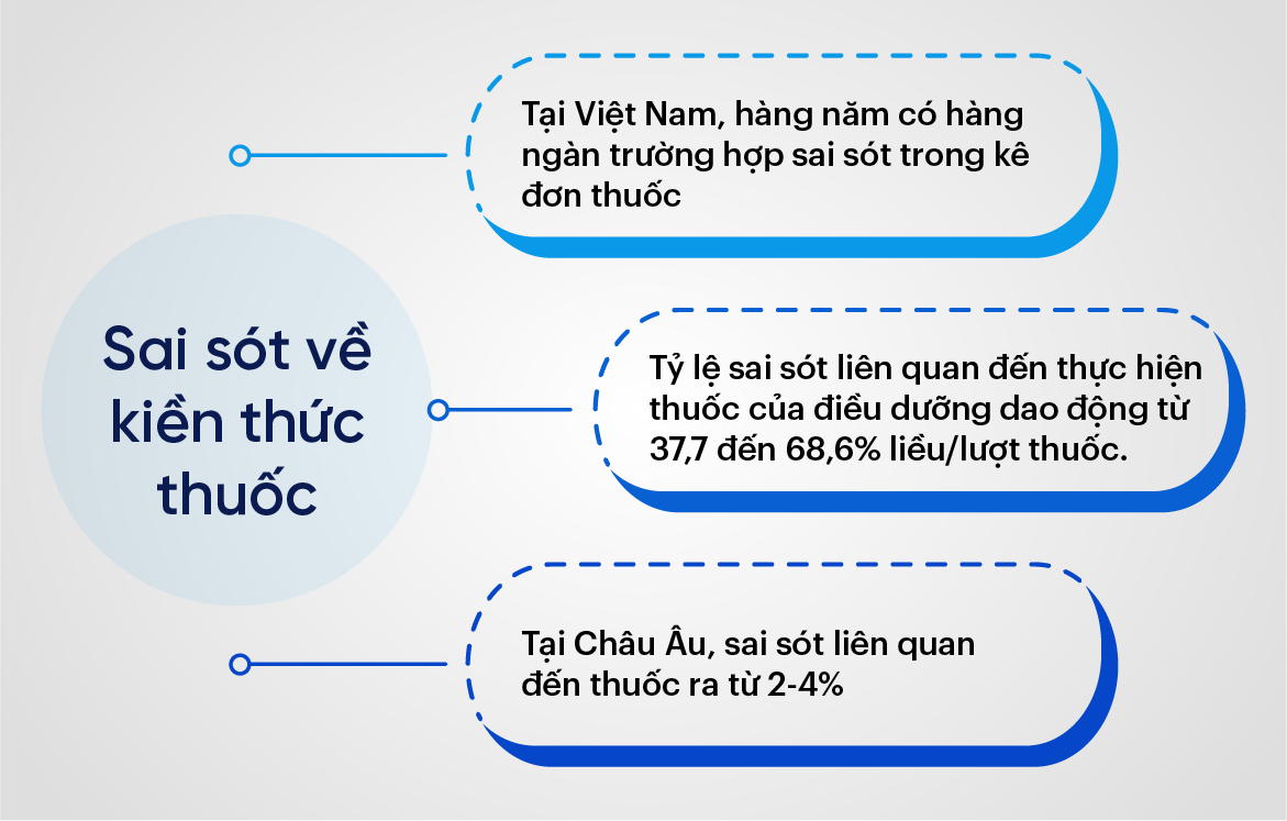 Sai sót về kiền thức thuốc