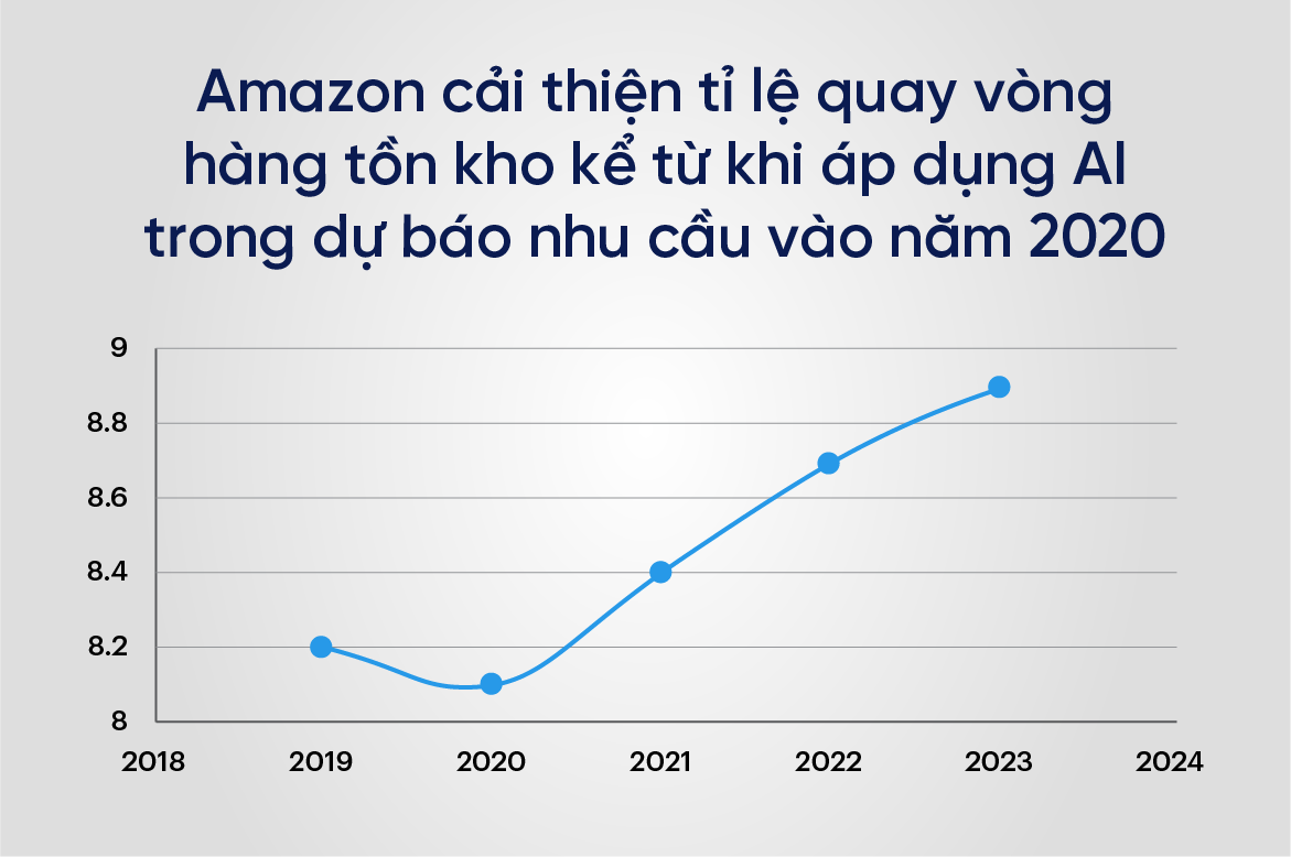 Amazon cải thiện tỉ lệ quay vòng hàng tồn kho kể từ khi áp dụng AI trong dự báo nhu cầu vào năm 2020 