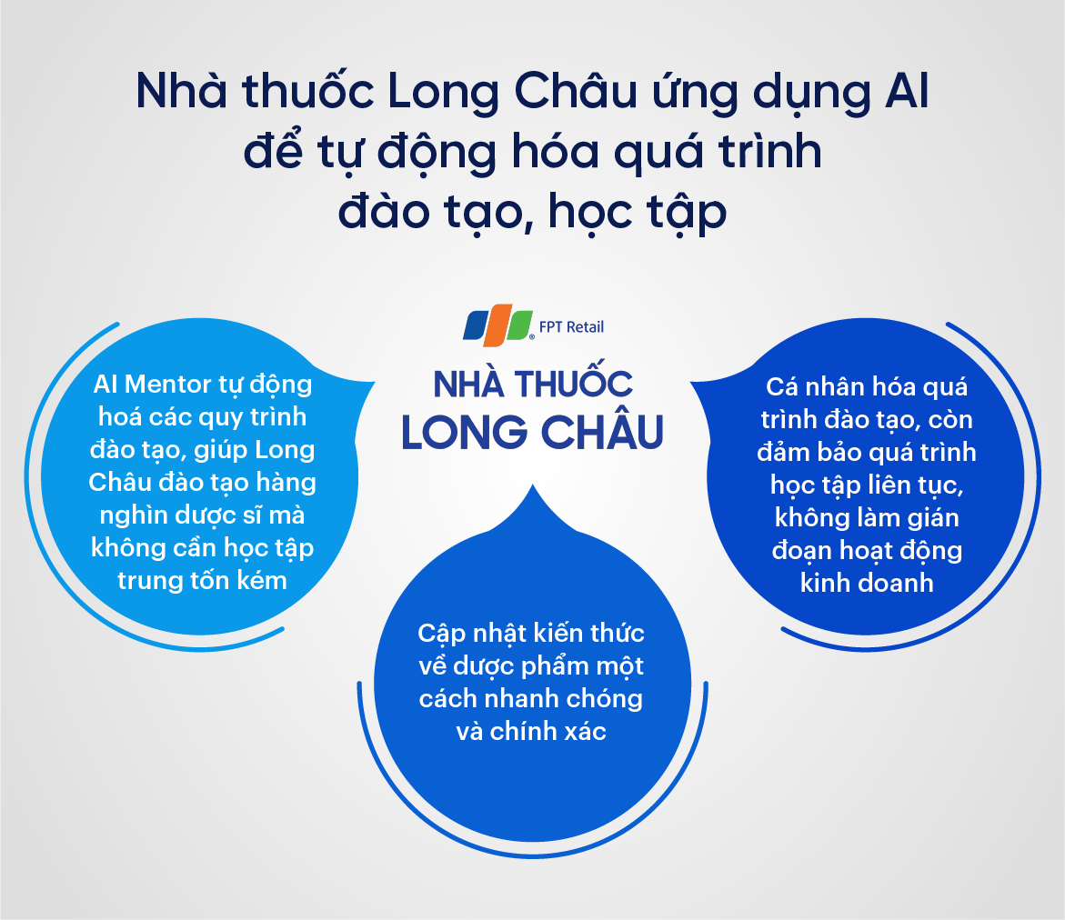 Nhà thuốc Long Châu ứng dụng AI để tự động hóa quá trình đào tạo, học tập