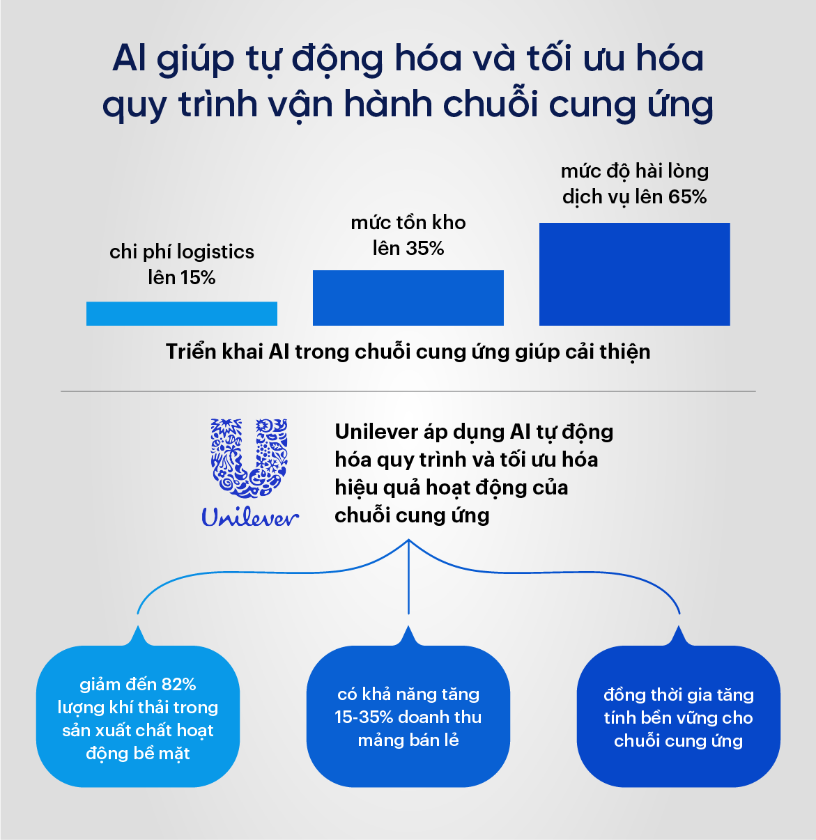 AI giúp tự động hóa và tối ưu hóa quy trình vận hành chuỗi cung ứng