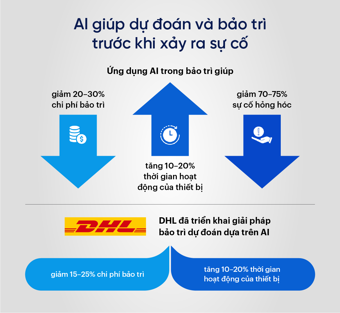 AI giúp dự đoán và bảo trì trước khi xảy ra sự cố 