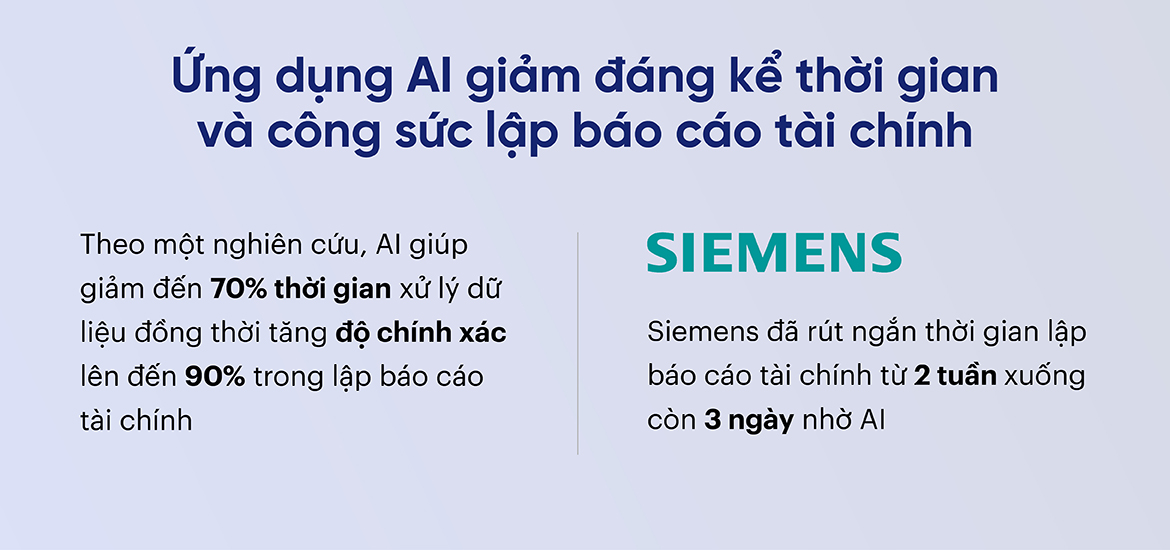 Ứng dụng AI giảm đáng kể thời gian và công sức lập báo cáo tài chính