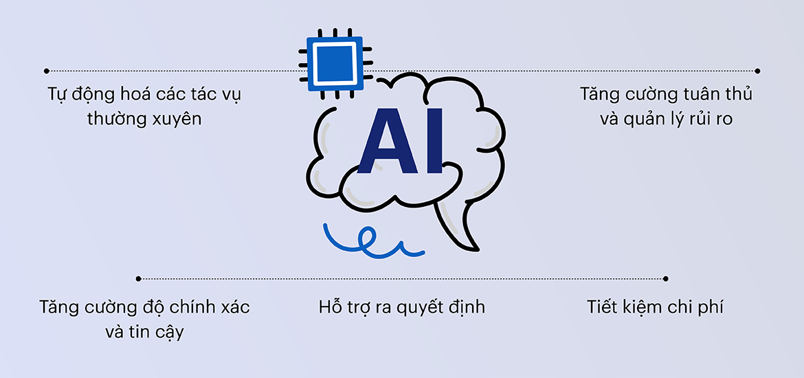 Lợi ích AI mang lại trong báo cáo tài chính