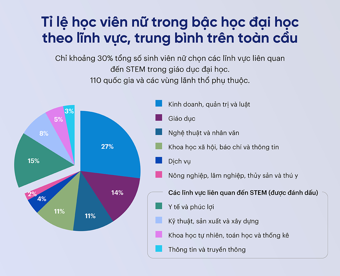 Tỉ lệ học viên nữ trong bậc học đại học theo lĩnh vực, trung bình trên toàn cầu