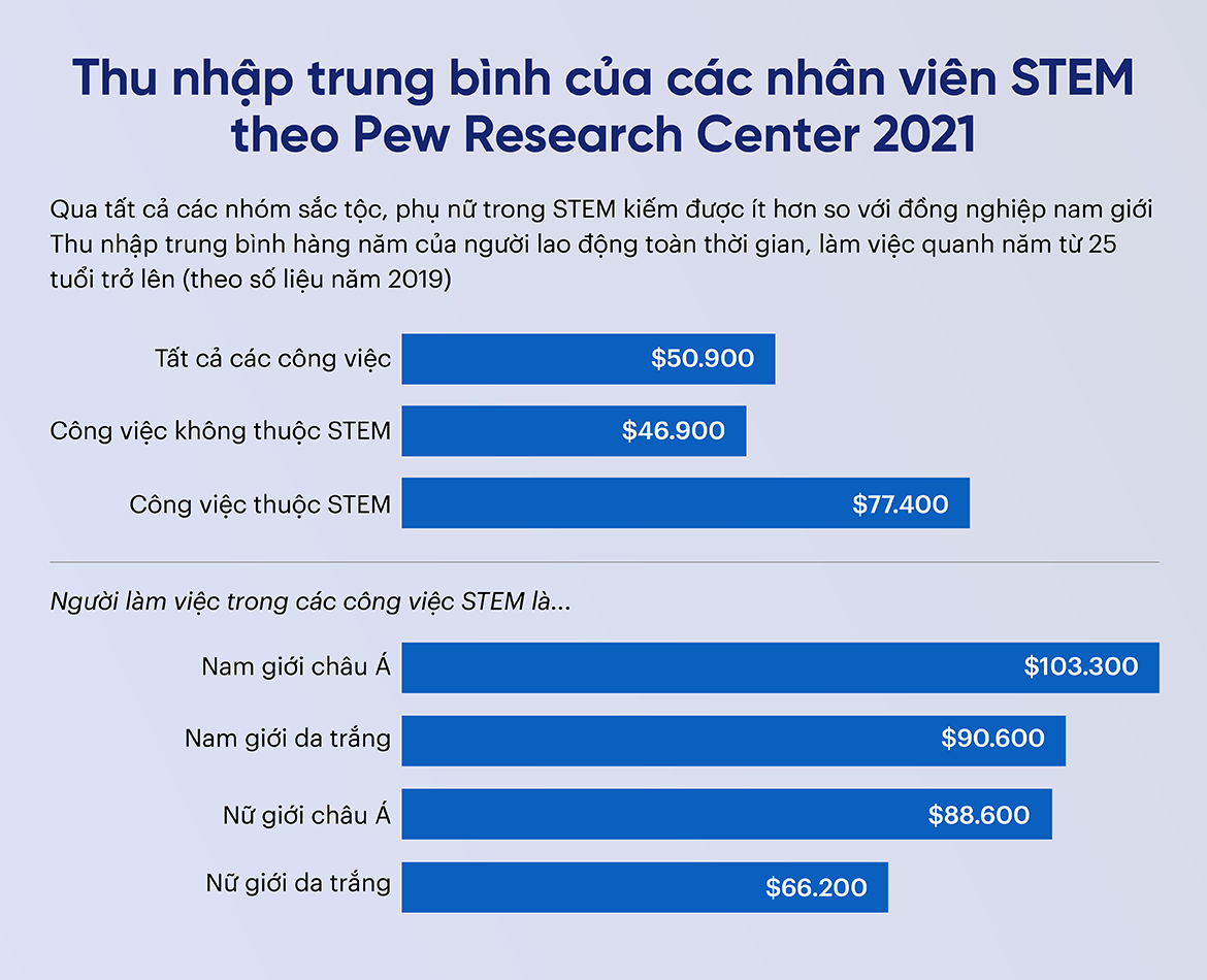 Thu nhập trung bình của các nhân viên STEM theo Pew Research Center 2021