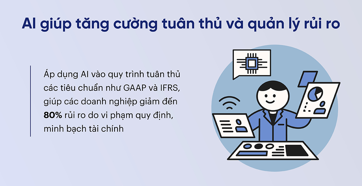 AI giúp tăng cường tuân thủ và quản lý rủi ro