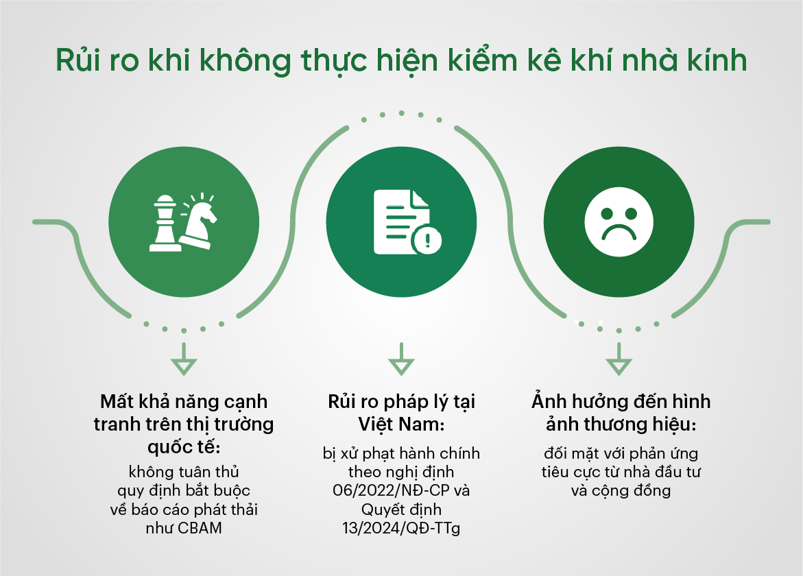 Những rủi ro khi không thực hiện kiểm kê khí nhà kính