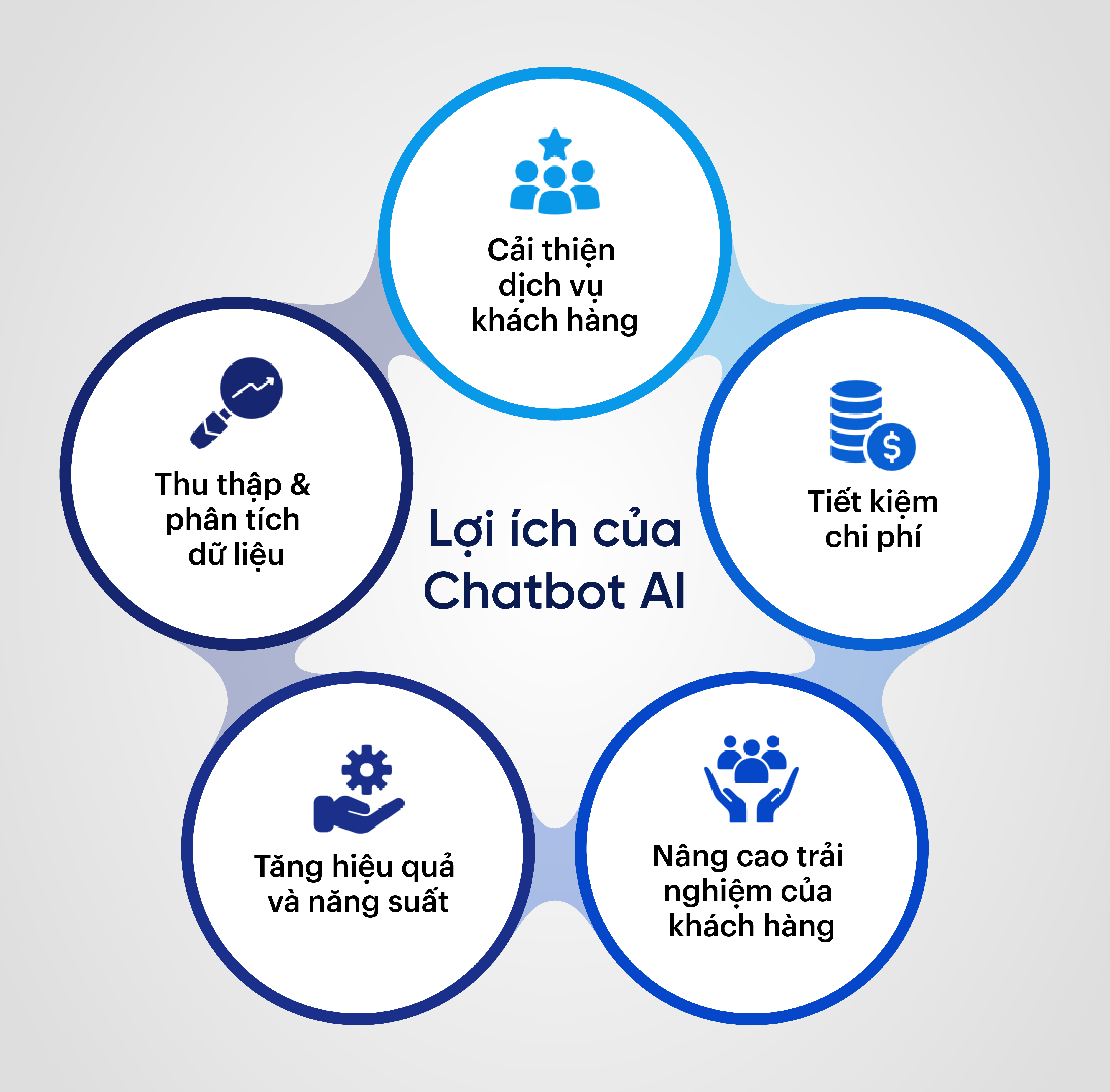 Lợi ích của Chatbot AI