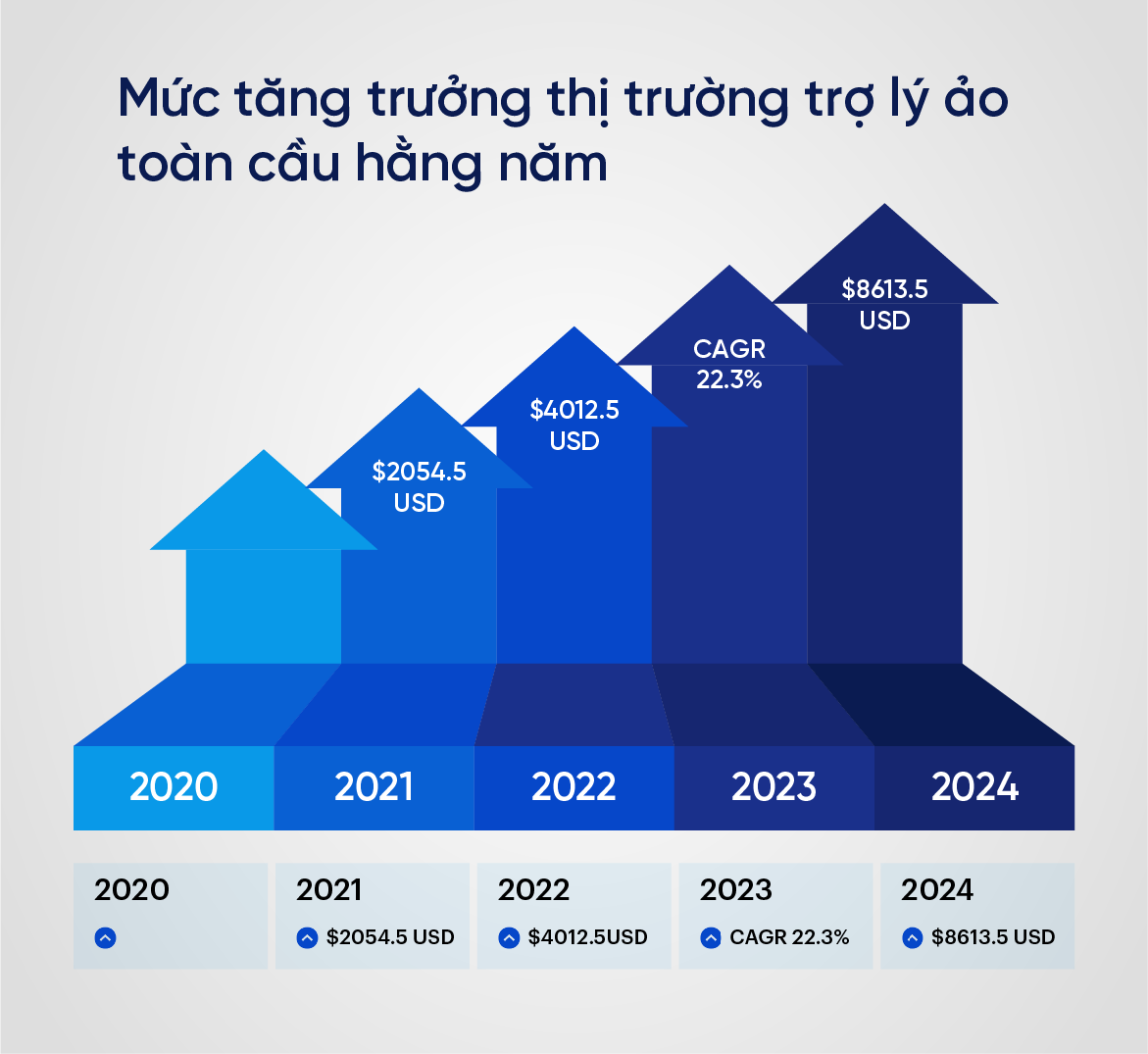 Mức tăng trưởng thị trường trợ lý ảo toàn cầu hằng năm