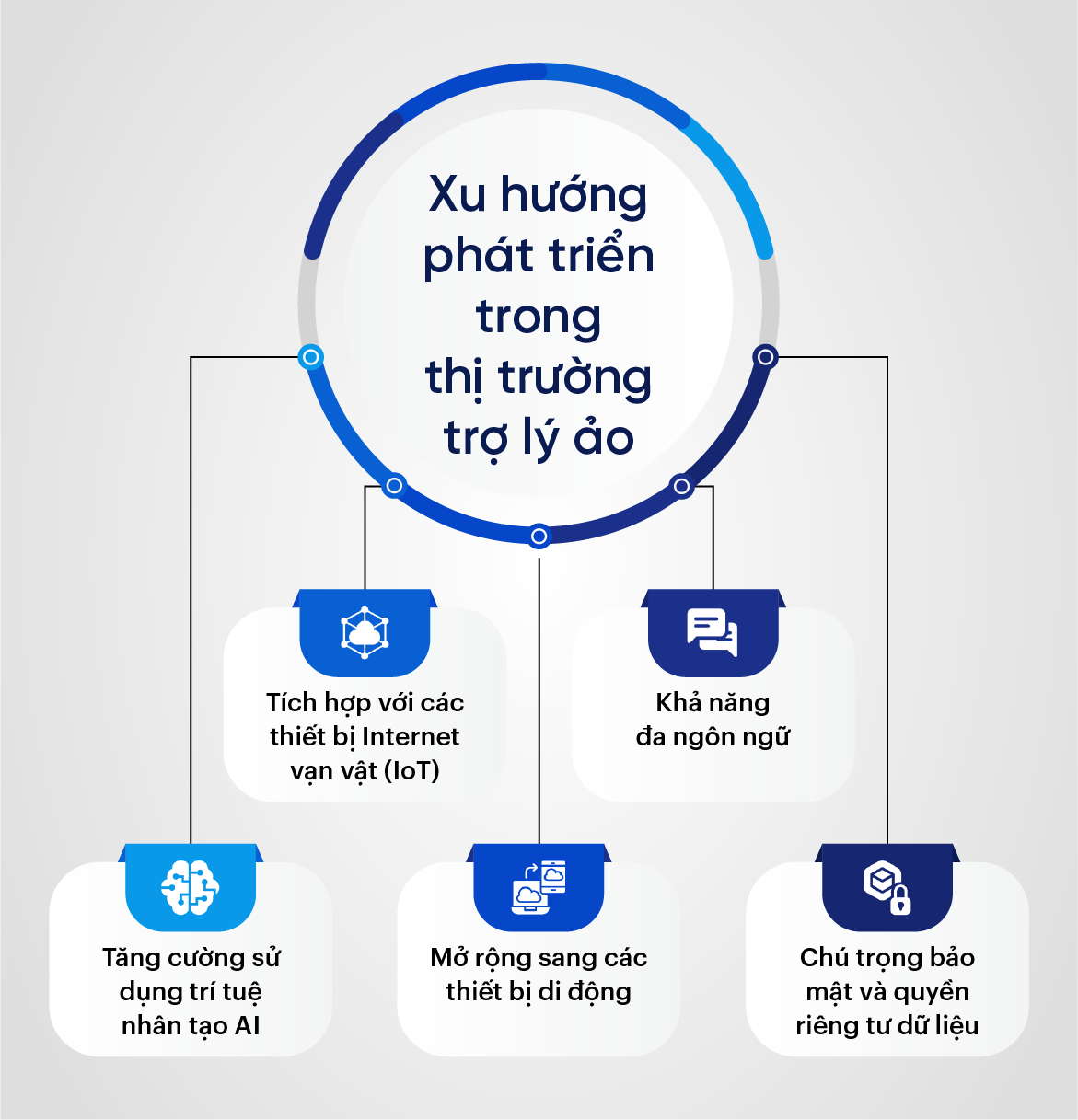 Xu hướng phát triển trong thị trường trợ lý ảo