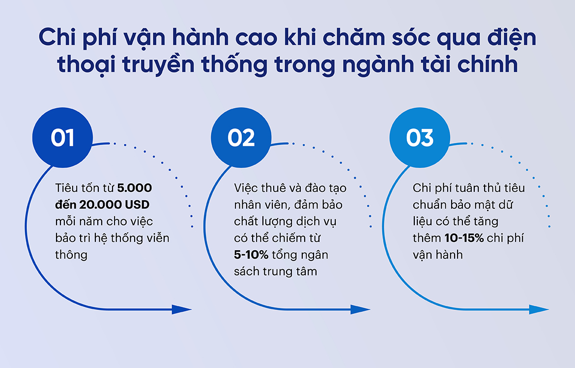 Chi phí vận hành cao khi chăm sóc qua điện thoại truyền thống trong ngành tài chính