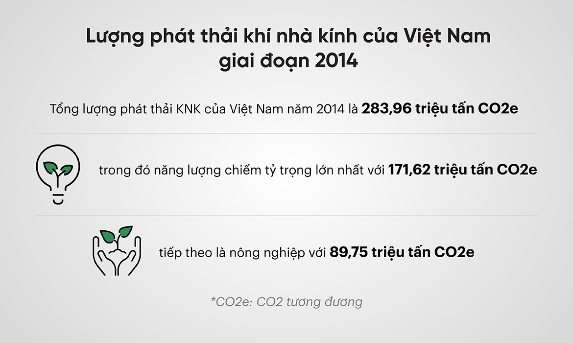 Lượng phát thải khí nhà kính của Việt Nam giai đoạn 2014