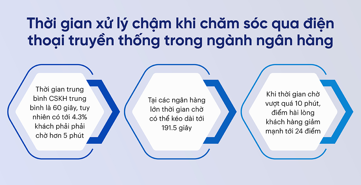 Thời gian xử lý chậm khi chăm sóc qua điện thoại truyền thống trong ngành ngân hàng