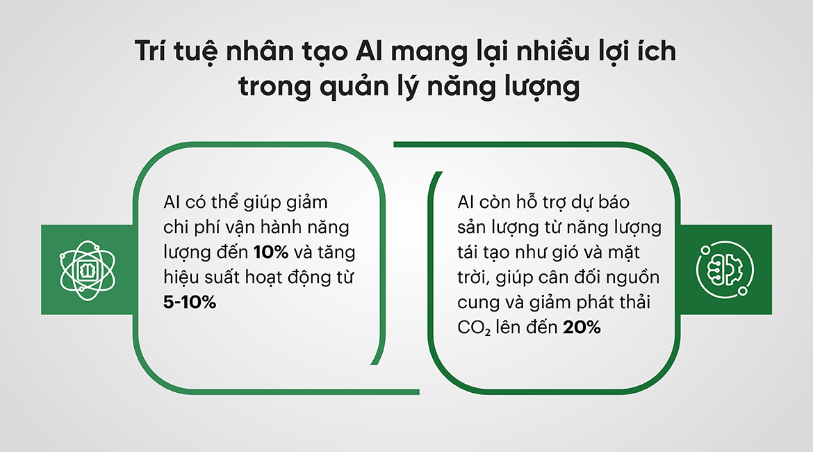 Trí tuệ nhân tạo AI mang lại nhiều lợi ích trong quản lý năng lượng