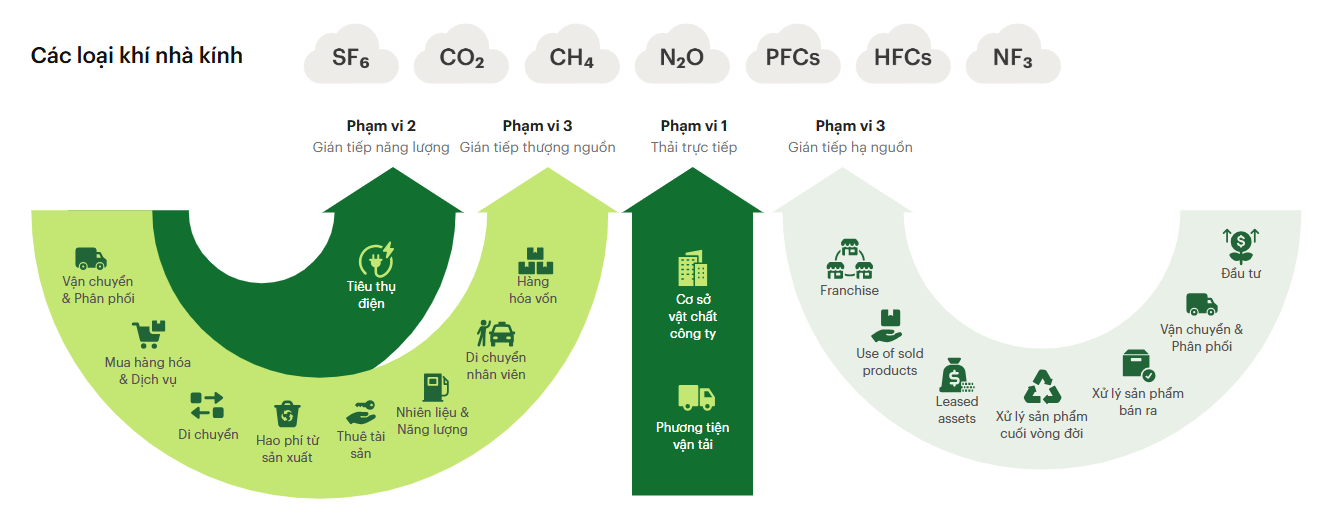 Danh mục kiểm kê khí nhà kính & 03 phạm vi phát thải khí nhà kính