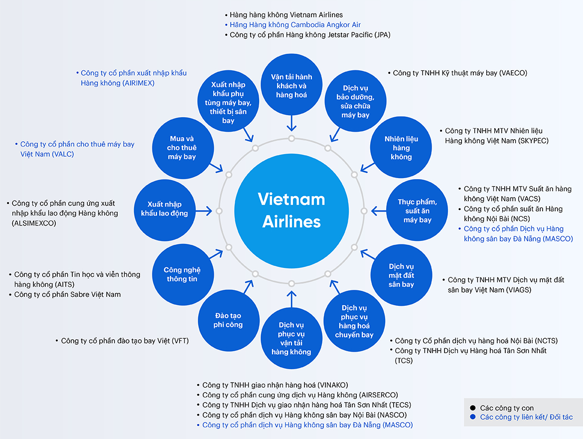 Figure 1: Vietnam Airlines' Solution Ecosystem (Incomplete)