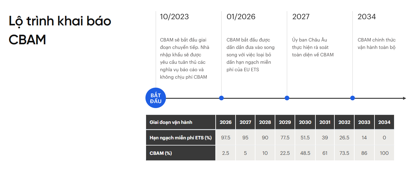 Lộ trình khai báo CBAM