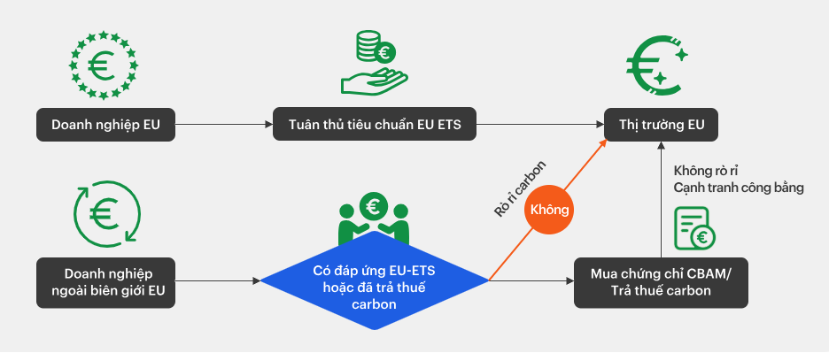 Cơ chế vận hành của CBAM 