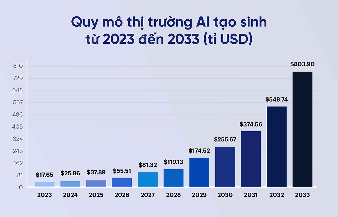 Quy mô thị trường AI tạo sinh từ 2023 đến 2033 (tỉ USD)