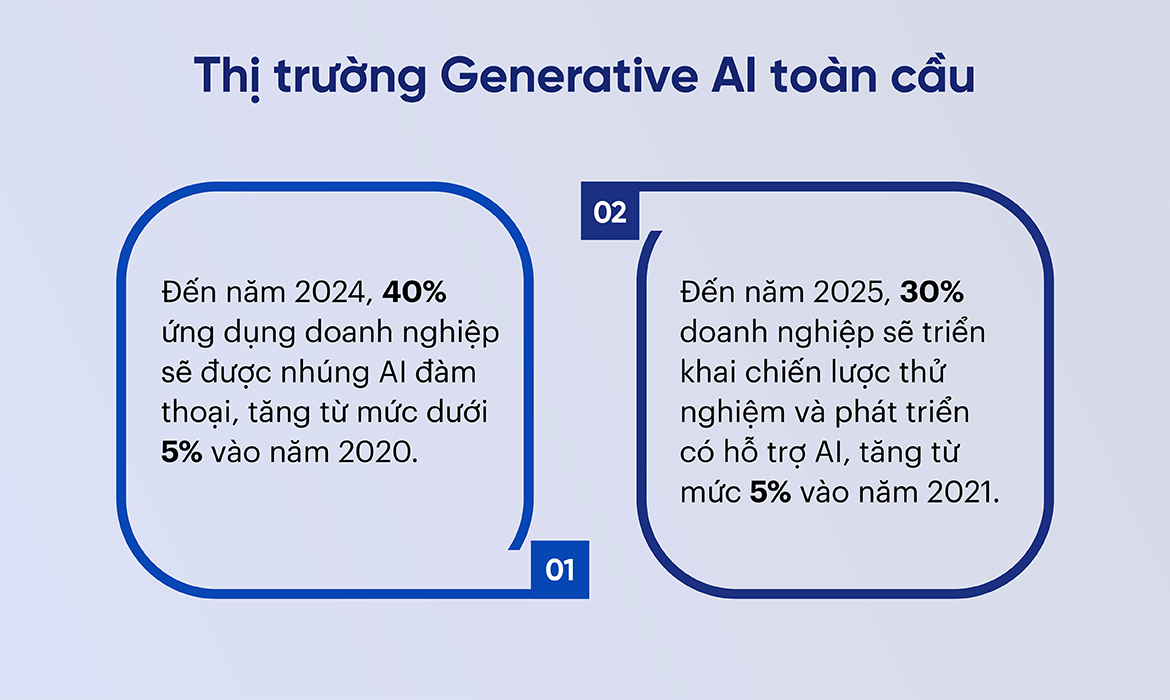 Thông tin thị trường Generative AI toàn cầu