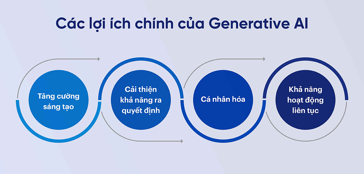 Các lợi ích chính của Generative AI