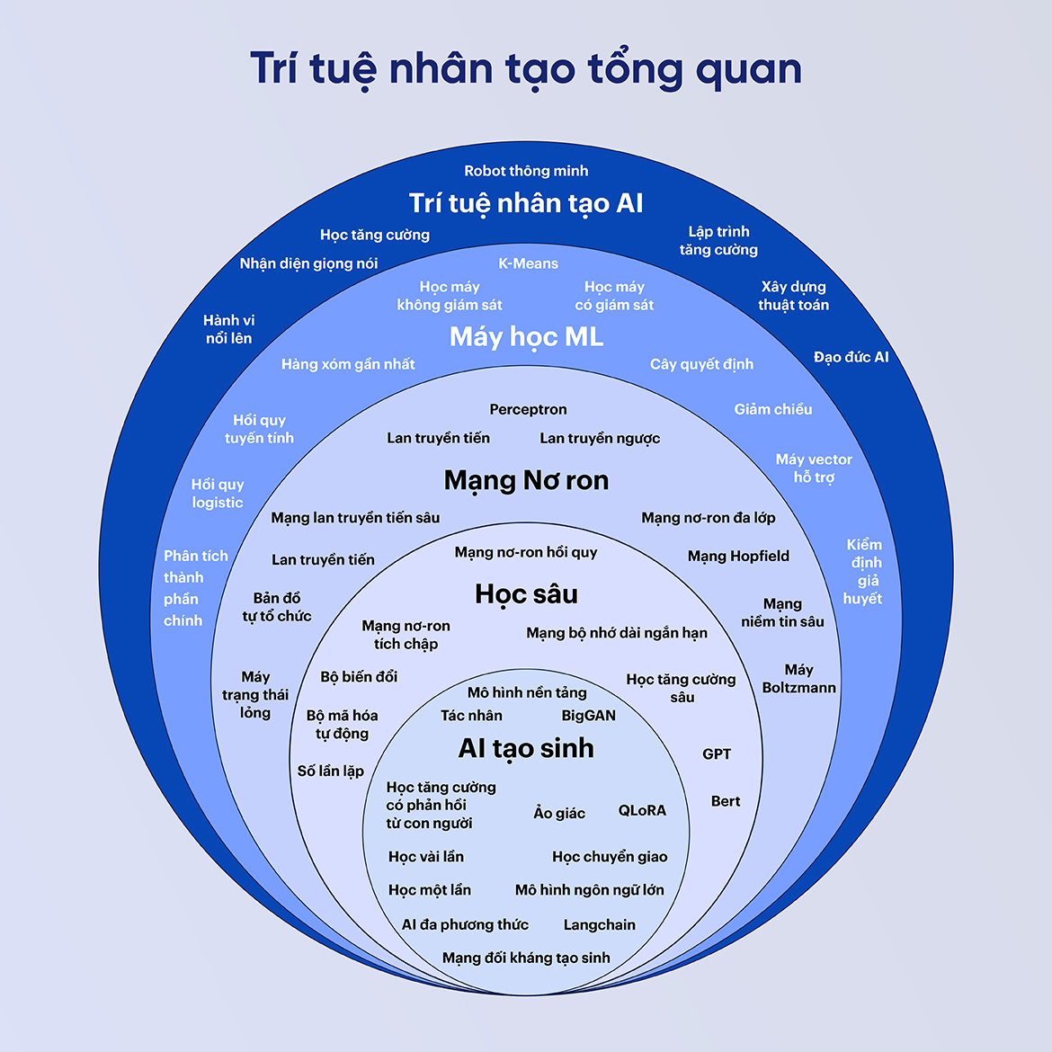 Tổng quan về trí tuệ nhân tạo và Generative AI