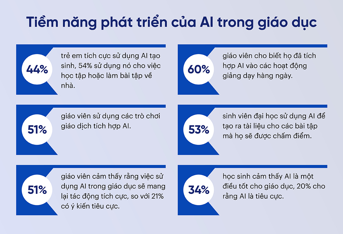 Tiềm năng ứng dụng của trí tuệ nhân tạo AI trong giáo dục