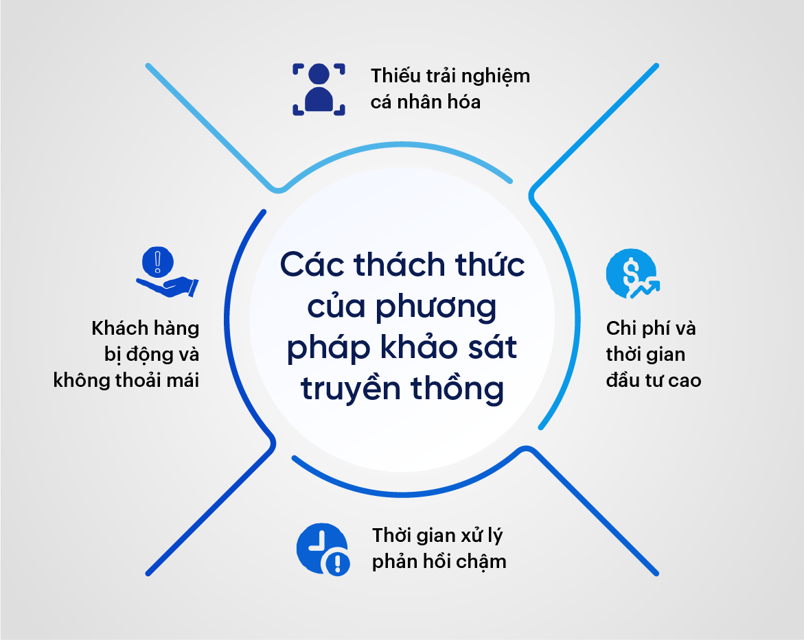 các thách thức của phương pháp khảo sát truyền thồng