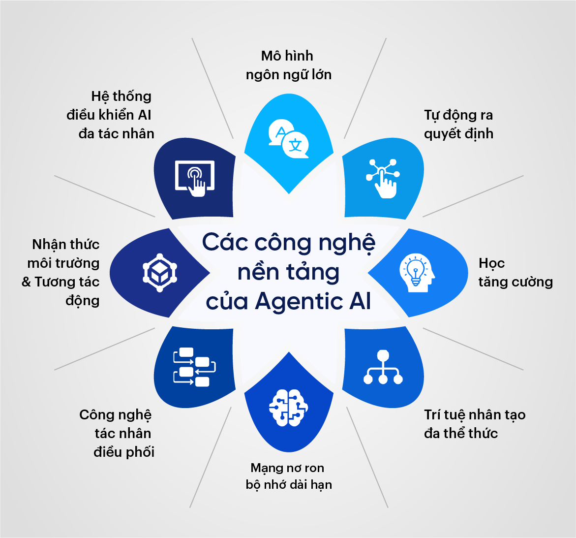 các công nghệ nền tảng của Agentic AI