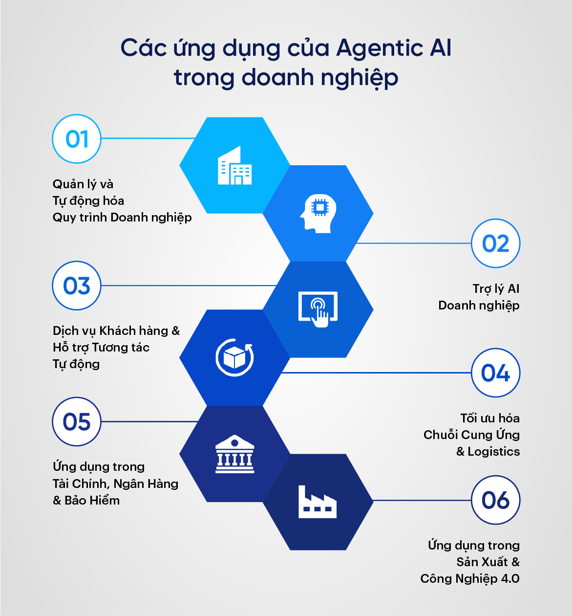 các ứng dụng của Agentic AI trong doanh nghiệp