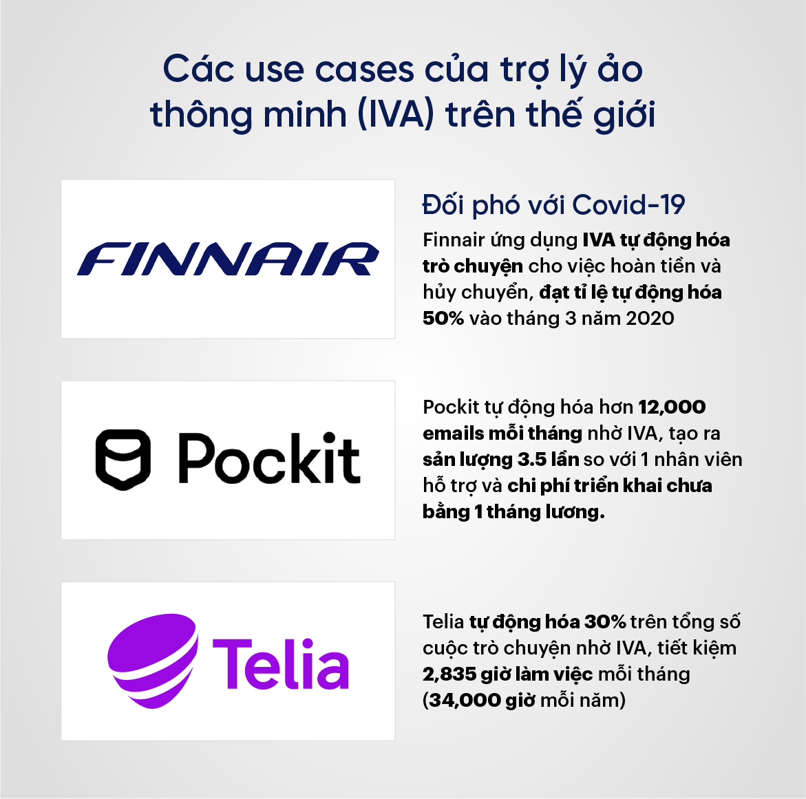 Các case study của trợ lý ảo thông minh (IVA) trên thế giới