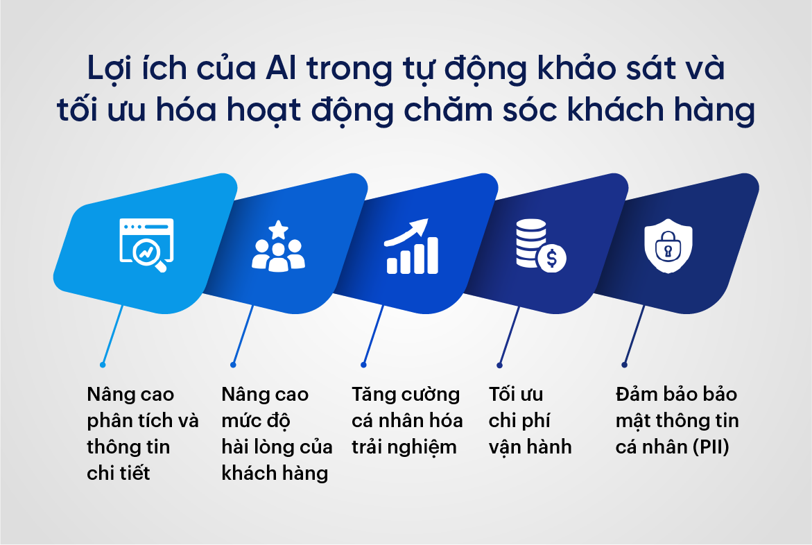 Lợi ích của AI trong tự động khảo sát và tối ưu hóa hoạt động chăm sóc khách hàng