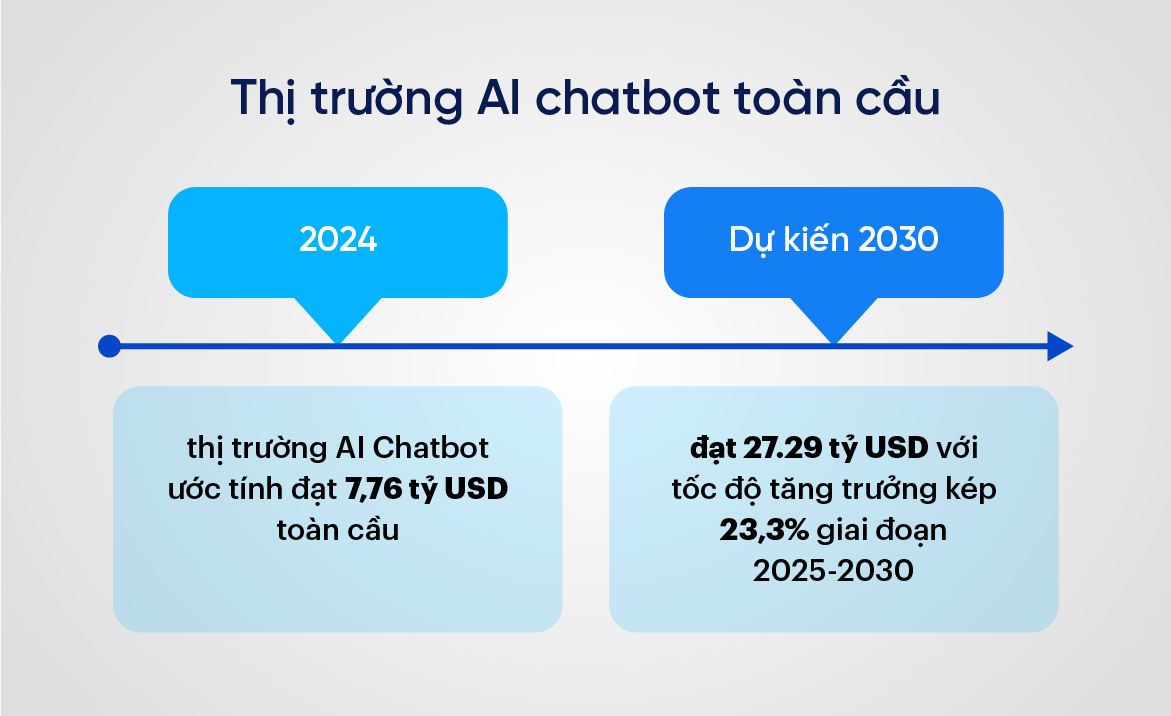 thị trường AI chatbot toàn cầu