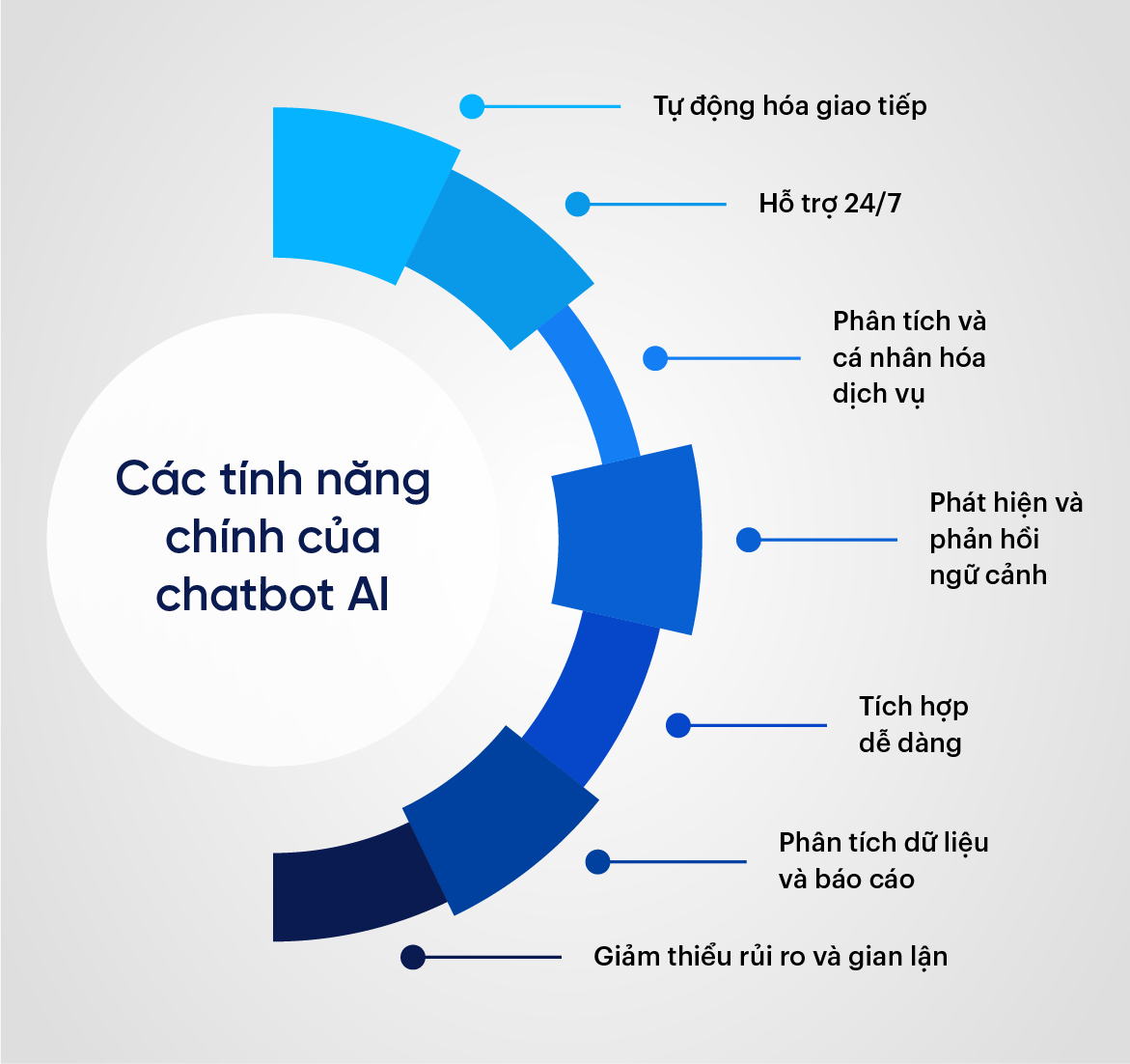 Các tính năng chính của AI Chatbot