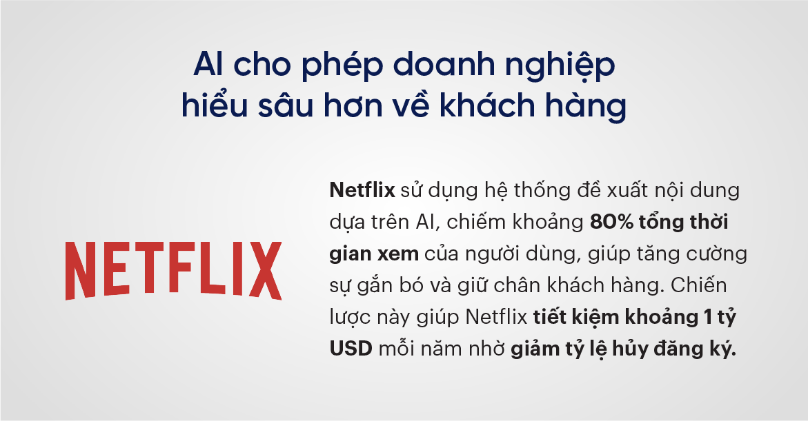 AI cho phép doanh nghiệp hiểu sâu hơn về khách hàng.