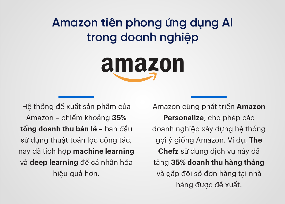 Amazon tiên phong ứng dụng AI trong doanh nghiệp