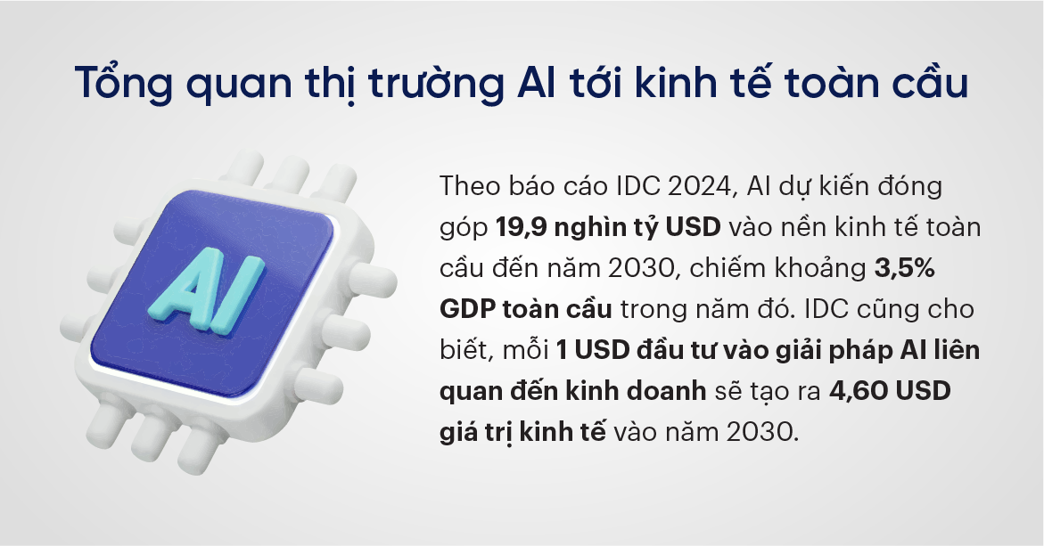 Tổng quan thị trường AI tới kinh tế toàn cầu