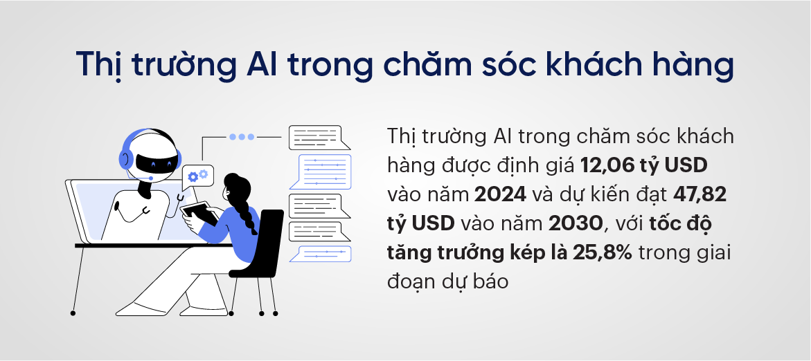 thị trường AI trong chăm sóc khách hàng