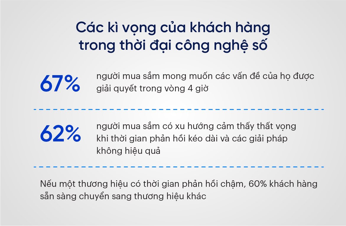 Các kì vọng của khách hàng trong thời đại công nghệ số