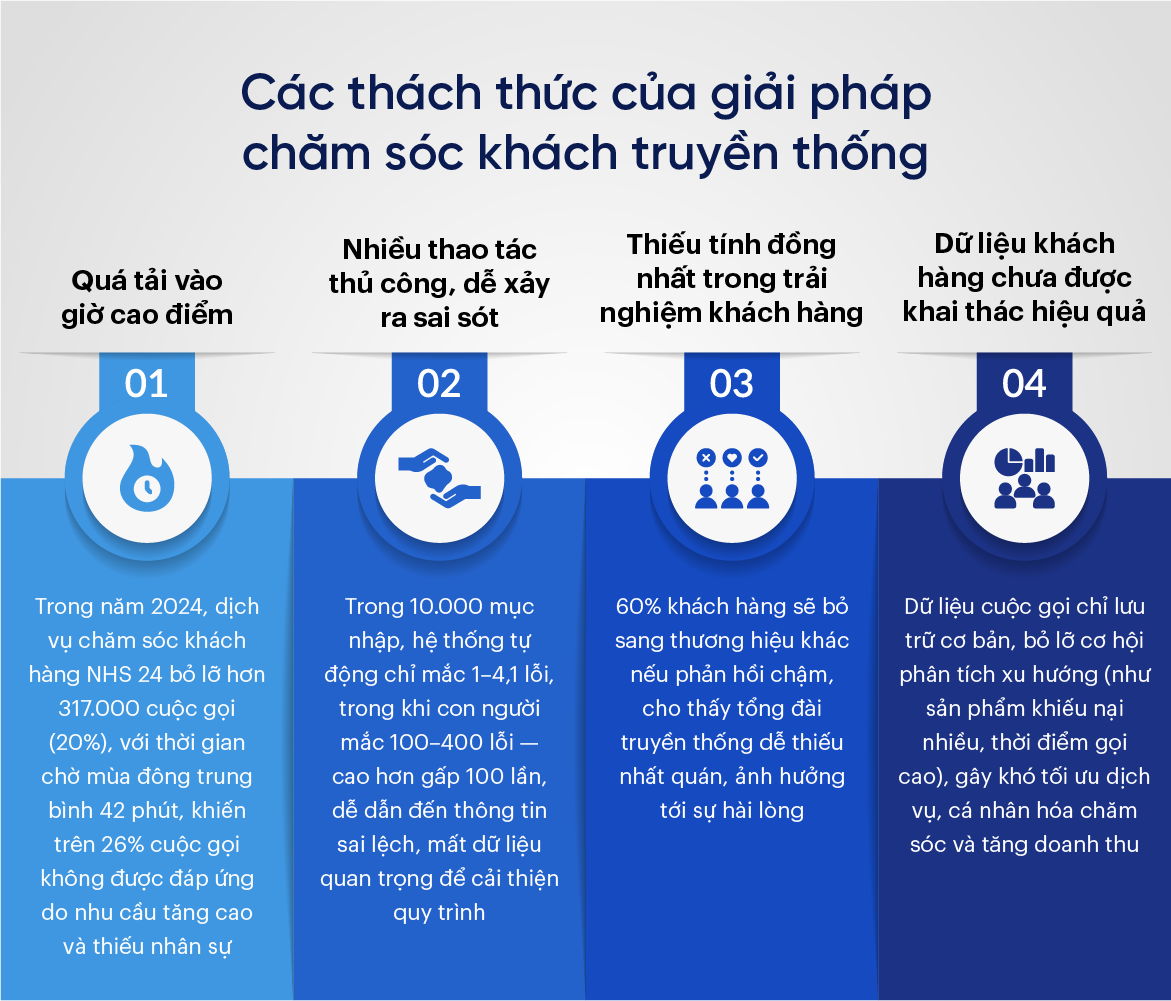 các thách thức của giải pháp chăm sóc khách truyền thống