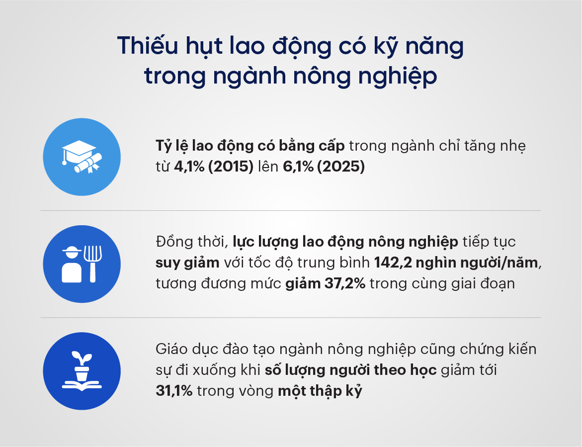 thiếu hụt lao động có kỹ năng trong ngành nông nghiệp