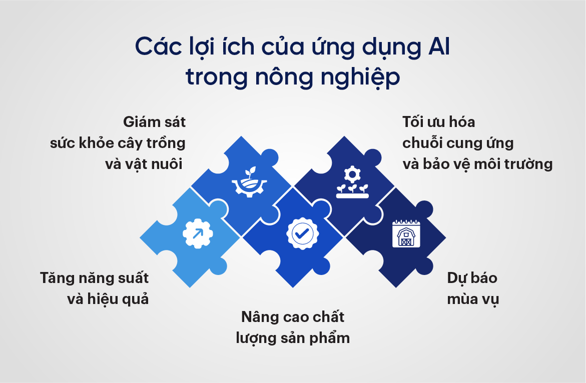 Các lợi ích của ứng dụng AI trong nông nghiệp